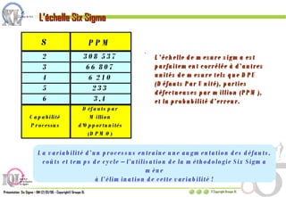 L’échelle Six Sigma L’échelle de mesure sigma est parfaitement corrélée à d’autres unités de mesure tels que DPU (Défauts Par Unité), parties défectueuses par million (PPM), et la probabilité d’erreur. La variabilité d’un processus entraîne une augmentation des défauts, coûts et temps de cycle – l’utilisation de la méthodologie Six Sigma mène à l’élimination de cette variabilité ! 