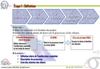 1.1 Dossier d’entreprise et charte du projet :   Définir clairement l’amélioration souhaitée  et son mode de mesure 1.2 SIPOC :  Décrire le processus actuel au niveau global 1.3 La voix du client (VOC) : Écouter le client et identifier ses attentes Objectifs : Définir les objectifs et l’étendue du projet. Obtenir des informations de base sur le processus et les clients. Résultats :  Définition claire de l’amélioration souhaitée Description du processus Liste des attentes des clients Étape 1 : Définition 
