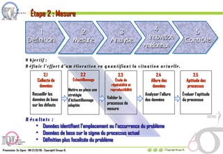 Résultats :  Données identifiant l’emplacement ou l’occurrence du problème Données de base sur le sigma du processus actuel Définition plus focalisée du problème 2.1  Collecte de données Recueillir les données de base sur les défauts 2.2  Échantillonnage Mettre en place une stratégie d’échantillonnage adaptée  2.3  Étude de répétabilité et reproductibilité Valider le processus de mesure 2.4  Allure des données Analyser l’allure des données 2.5  Aptitude des processus   Évaluer l’aptitude du processus Objectif : Définir l’effort d’amélioration en quantifiant la situation actuelle. Étape 2 : Mesure 
