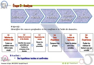 Étape 3 : Analyse Résultat :  Des hypothèses testées et confirmées 3.1  Définition du problème ciblé Traiter un problème mieux défini et plus simple 3.2  Analyse du processus et des données Identifier des causes potentielles par l’analyse du processus et des données 3.3  Organisation des causes Classer les causes potentielles 3.4  Tests d’hypothèses Comparer des groupes 3.5  Analyse de régression Tester la relation entre deux variables 3.6  Plan d’expériences Étudier les relations de facteurs sur une variable Objectif : Identifier les causes profondes et les confirmer à l’aide de données. 