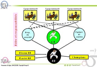 Rôles et responsabilités Équipe habituelle Équipe habituelle Équipe habituelle Champions Master BB Réseau BB Resp.  du  procédé Équipes  de  soutien GB BB 
