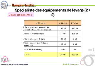 Indicateur Objectif Réalisé Diminution des accords de  garantie hors circuit normal 65 k€ 185 k€ Recours fournisseurs 110 k€ 150 k€ Diminution des litiges 10 k€ 5 k€ Mise en route des échanges  standard 25 k€ 0 k€ Gain administratif 0 k€ 40 k€ Total 200 k€ 375 k€ Gains financiers :  Spécialiste des équipements de levage (2 / 2) Quelques réussites… 