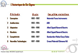 Date 1983 - 1992 1993 - 1994 1994 - 1996 1994 - 1996 1996 - 1997 1997 - 1998 1 Conception 2 Amélioration 3 Adaptation 4 Résultats 5 Compétitivité 6 Nouvelles Technologies Période Implémentation Motorola/Texas Instruments ABB Allied Signal/General Electric Allied Signal/General Electric Bombardier/Nokia/Sony/Siebe Crane/Polaroid/Shimano/AD L’historique de Six Sigma 