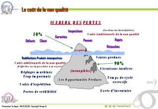 Les Opportunités Perdues Rejets Retouches Inspections Garanties Défauts Client Ventes perdues Livraisons tardives Redéfinitions Produits intempestives Temps de cycle excessifs Coûts d'expédition Excès d’inventaire Coûts traditionnels de la non qualité (intangibles) (tangibles) 10%  90%  (Facilement identifiables) Pertes de crédibilité Réglages machines  Trop importants ICEBERG   DES   PERTES Pannes Coûts additionnels de la non qualité (Difficiles ou impossibles à mesurer) Le coût de la non qualité 