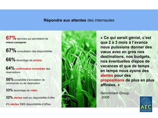 Répondre aux attentes  des internautes 67%  services qui permettent de  mieux comparer 67%  consultation des disponibilités 66%  davantage de  photos 64%   confirmation immédiate  des réservations 50%  possibilité d’annulation de commande ou de réservation 33%  davantage de  vidéo 32%   alertes  mail sur disponibilité d’offre 4%  alertes  SMS disponibilités d’offres « Ce qui serait génial, c’est que 2 à 3 mois à l’avance nous puissions donner des vœux avec en gros nos destinations, nos budgets, nos éventuelles dispos de vacances et que de temps en temps nous ayons des  alertes  pour des  propositions  de plus en plus affinées. » Benchmark Group, 2006 