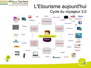 L'Etourisme aujourd'hui
       Cycle du voyageur 2.0
 
