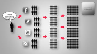 ANIMATION DE
COMMUNAUTÉ
I have
something
to tell you
…
 