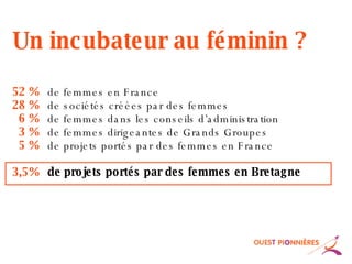 Un incubateur au féminin ? 52 %   de femmes en France  28 %   de sociétés créées par des femmes  6 %   de femmes dans les conseils d’administration  3 %   de femmes dirigeantes de Grands Groupes 5 %   de projets portés par des femmes en France 3,5% de projets portés par des femmes en Bretagne 