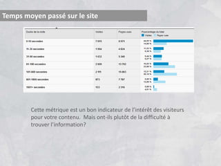 Temps moyen passé sur le site




        Cette métrique est un bon indicateur de l’intérêt des visiteurs
        pour votre contenu. Mais ont-ils plutôt de la difficulté à
        trouver l’information?
 