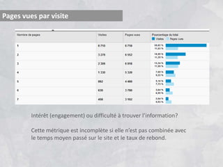 Pages vues par visite




         Intérêt (engagement) ou difficulté à trouver l’information?

         Cette métrique est incomplète si elle n’est pas combinée avec
         le temps moyen passé sur le site et le taux de rebond.
 