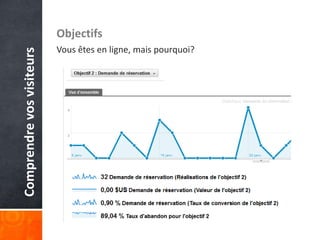 Objectifs
                           Vous êtes en ligne, mais pourquoi?
Comprendre vos visiteurs
 