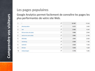 Les pages populaires
                           Google Analytics permet facilement de connaître les pages les
Comprendre vos visiteurs

                           plus performantes de votre site Web.
 