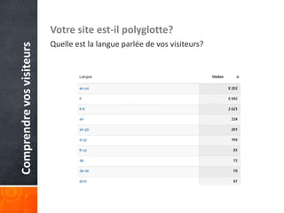 Votre site est-il polyglotte?
                           Quelle est la langue parlée de vos visiteurs?
Comprendre vos visiteurs
 