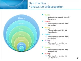 Plan d’action :
7 phases de préoccupation
 Phase 1
 Aucune préoccupation envers le













changement
Phase 2
 Préoccupations centrées sur le
destinataire
Phase 3
 Préoccupations centrées sur
l’organisation
Phase 4
 Préoccupations centrées sur le
changement
Phase 5
 Préoccupations centrées sur
l’expérimentation
Phase 6
 Préoccupations centrées sur la
collaboration
Phase 7
 Préoccupations centrées sur
l’amélioration

12

 