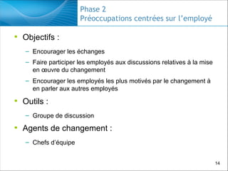 Phase 2
Préoccupations centrées sur l’employé

• Objectifs :
– Encourager les échanges
– Faire participer les employés aux discussions relatives à la mise
en œuvre du changement
– Encourager les employés les plus motivés par le changement à
en parler aux autres employés

• Outils :
– Groupe de discussion

• Agents de changement :
– Chefs d’équipe
14

 