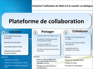 Favoriser l’utilisation du Web 2.0 et susciter un dialogue

Plateforme de collaboration
Plateforme de collaboration
Informer

1

Le mandat du nouveau
secrétaire
Portrait de la situation
Innovation dans les MO
Utilisation des médias
sociaux internes
Objectifs:

Partager

2

Comment utiliser les médias sociaux
Partage des connaissances et des
bonnes pratiques (Wiki)
Trouver et partager les
compétences (savoir qui fait quoi)
Formation, Échanges, Communautés
de pratique

Objectifs:

3

Collaborer

Partager vos commentaires et
vos idées
Poser des questions et obtenir
des réponses
Coopération dans la
réalisation d’un projet

Objectifs:
•Obtenir de nouvelles idées

•Informer sur les travaux en cours

•Créer un site de références
pour aider les MO dans leurs
stratégies d’action

•Présenter les initiatives dans les
MO

•Partager des informations et
connaissances

•Favoriser la participation

•Expliquer le mandat

•Valider les idées

 
