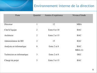 Environnement interne de la direction
Poste

Quantité

Années d’expérience

Niveau d’étude

Directeur

1

12

MBA

Chef d’équipe

2

Entre 8 et 10

BAC

Architecte

2

Entre 2 et 15

BAC

Administrateur de BD

2

15

BAC

Analyste en informatique

8

Entre 2 et 8

BAC
MBA (1)

Technicien en informatique

3

Entre 2 et 8

DEC

Chargé de projet

5

Entre 5 et 15

BAC

6

 