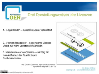 Drei Darstellungsweisen der Lizenzen
Dr. Bettina Waffner
Learning Lab – Universität Duisburg-Essen
cc by sa 4.0 DE Bettina Waffner für MainstreamingOER
1. „Legal Code“ – Juristenlesbarer Lizenztext
2. „Human Readable“ – sogenannte License
Deed, für nicht-Juristen verständlich
3. Maschinenlesbare Version – wichtig für
das Auffinden der Quelle durch
Suchmaschinen
Bild: Creative Commons, https://creativecommons.
org/licenses/?lang=de. CC-BY 4.0
 