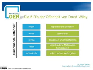 Die 5 R‘s der Offenheit von David Wiley
cc by sa 4.0 DE Bettina Waffner für MainstreamingOER
retain
reuse
revise
remix
redistribute
kopieren und behalten
verwenden
anpassen und modifizieren
verschiedene Materialien
kombinieren
teilen und an weitergeben
zunehmendeOffenheit
Dr. Bettina Waffner
Learning Lab – Universität Duisburg-Essen
 