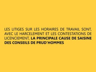 LES LITIGES SUR LES HORAIRES DE TRAVAIL SONT, 
AVEC LE HARCELEMENT ET LES CONTESTATIONS DE 
LICENCIEMENT, LA PRINCIPALE CAUSE DE SAISINE 
DES CONSEILS DE PRUD’HOMMES 
 