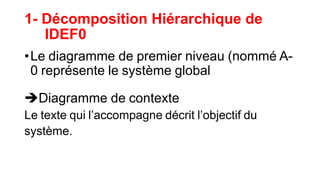 1- Décomposition Hiérarchique de
IDEF0
•Le diagramme de premier niveau (nommé A-
0 représente le système global
Diagramme de contexte
Le texte qui l’accompagne décrit l’objectif du
système.
 
