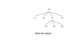 Arbre des nœuds
 