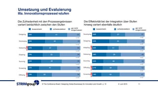 Umsetzung und Evaluierung
IIIa. Innovationsprozesse/-stufen
119. Juni 2015© The Conference Board: Designing Global Businesses for Innovation and Growth, p. 14
Die Zufriedenheit mit den Prozessergebnissen
variiert beträchtlich zwischen den Stufen
Die Effektivität bei der Integration über Stufen
hinweg variiert ebenfalls deutlich
äusserst/sehr zufriedenstellend
gar nicht/
einigermassen
äusserst/sehr zufriedenstellend
gar nicht/
einigermassen
!
!
!
!
!
 