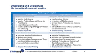 Umsetzung und Evaluierung
IIIb. Innovationsformen und -ansätze
209. Juni 2015© The Conference Board: Designing Global Businesses for Innovation and Growth, p. 21
Reaktionsgeschwindigkeit
UmfangderAuswirkung
großeAuswirkunggeringeAuswirkung
kurzer Zeitrahmen langer Zeitrahmen
Überholspur-Innovationsmodell Strategisches Unternehmens-Innovationsmodell
Improvisations-Innovationsmodell Inkrementelles Routine-Innovationsmodell
► reaktive Veränderung
► kreative Problemlösung auf Ebene des
Projektteams
► ereignisbezogenes Handeln
► situative Einbindung abhängig von Wissen
und Erfahrung
► Beispiel: Apollo 13
► transformativer Wandel
► Innovation auf Plattformebene
► formale Rollen, Protokolle und etablierte
Routinen
► aktives Netzwerken, hohe Spezialisierung
und Expertenwissen
► Beispiel: Boeing Dreamliner
► spontane, kreative Problemlösung
► Notlösungs-orientiert
► Einbindung lokaler Ressourcen auf Team-
oder Geschäftsbereichsebene
► begrenzte Netzwerkaktivitäten
► Beispiel: Arabischer Frühling
► taktische Veränderungen
► getrieben von Wettbewerbsmöglichkeiten
oder operativen Verbesserungen
► Etablierte Protokolle und Routinen auf
Geschäftsbereichsebene (GB)
► GB- und funktionsspezifische Ressourcen
► Beispiel: Kaizen bei Toyota
 