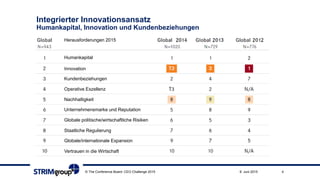 Integrierter Innovationsansatz
Humankapital, Innovation und Kundenbeziehungen
© The Conference Board: CEO Challenge 2015 49. Juni 2015
Herausforderungen 2015
Humankapital
Innovation
Kundenbeziehungen
Operative Exzellenz
Nachhaltigkeit
Unternehmensmarke und Reputation
Globale politische/wirtschaftliche Risiken
Staatliche Regulierung
Globale/internationale Expansion
Vertrauen in die Wirtschaft
 