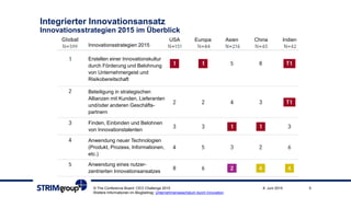 © The Conference Board: CEO Challenge 2015 59. Juni 2015
Innovationsstrategien 2015
Erstellen einer Innovationskultur
durch Förderung und Belohnung
von Unternehmergeist und
Risikobereitschaft
Beteiligung in strategischen
Allianzen mit Kunden, Lieferanten
und/oder anderen Geschäfts-
partnern
Finden, Einbinden und Belohnen
von Innovationstalenten
Anwendung neuer Technologien
(Produkt, Prozess, Informationen,
etc.)
Anwendung eines nutzer-
zentrierten Innovationsansatzes
USA Europa Asien China Indien
Integrierter Innovationsansatz
Innovationsstrategien 2015 im Überblick
Weitere Informationen im Blogbeitrag: Unternehmenswachstum durch Innovation.
 