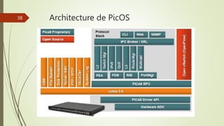 Architecture de PicOS
38
 