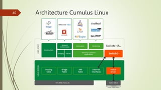 Architecture Cumulus Linux
40
 