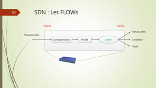 SDN : Les FLOWs
Paquet entrant
Ingress Egress
Action
Port de sortie
Priorité
Correspondance Contrôleur
Rejet
54
 