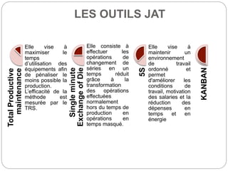 LES OUTILS JATTotalProductive
maintenance
Elle vise à
maximiser le
temps
d’utilisation des
équipements afin
de pénaliser le
moins possible la
production.
L’efficacité de la
méthode est
mesurée par le
TRS.
Singleminute
ExchangeofDie
Elle consiste à
effectuer les
opérations de
changement de
séries en un
temps réduit
grâce à la
transformation
des opérations
effectuées
normalement
hors du temps de
production en
opérations en
temps masqué.
5S
Elle vise à
maintenir un
environnement
de travail
ordonné et
permet
d'améliorer les
conditions de
travail, motivation
des salaries et la
réduction des
dépenses en
temps et en
énergie
KANBAN
 