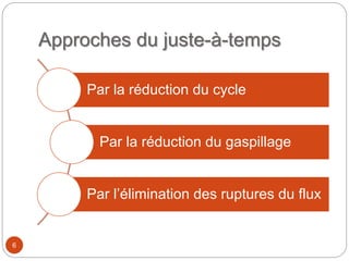Approches du juste-à-temps
Par la réduction du cycle
Par la réduction du gaspillage
Par l’élimination des ruptures du flux
6
 