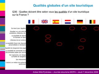 Q36 : Quelles doivent être selon vous  les qualités  d’un site touristique sur la France ?  Qualités globales d’un site touristique L'accès à un moteur de recherche performant  Son interactivité  Son ergonomie, son design, sa facilité de navigation  La possibilité de commander de la documentation papier par courrier Rapidité de chargement des pages La possibilité d'avoir des réponses personnalisées si nécessaire  L'étendue de son contenu  La possibilité de réserve et d'acheter en ligne  Visualiser sur une carte les prestations, distances, etc.  Sa mise à jour régulière  