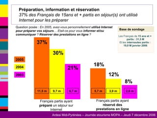 Préparation, information et réservation 37% des Français de 15ans et + partis en séjour(s) ont utilisé Internet pour les préparer  Base de sondage Question posée :  En 2005, avez-vous personnellement  utilisé Internet pour préparer vos séjours … Etait-ce pour vous  informer et/ou communiquer  ?  Réserver des prestations en ligne  ? Les Français de  15 ans et +  partis : 31,5 M Et les  internautes partis :  19,0 M janvier 2006 Français partis ayant  préparé  un séjour sur Internet Français partis ayant  réservé des prestations en ligne 9,7 m 6,7 m 2003 2004 2005 11,5 m 3,9 m 2,6 m 5,7 m 30% 12% 18% 21% 8% 37% 