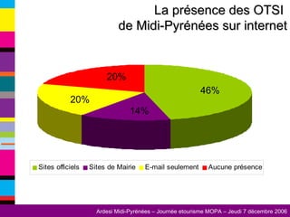 La présence des OTSI  de Midi-Pyrénées sur internet 46% 20% 20% 14% 