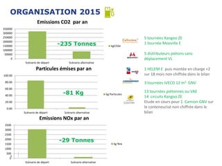 ORGANISATION 2015
4
5 tournées Kangoo ZE
1 tournée Mooville E
5 distributeurs piétons sans
déplacement VL
1 HELEM E puis montée en charge +2
sur 18 mois non chiffrée dans le bilan
3 tournées IVECO 12 m3 GNV
13 tournées piétonnes ou VAE
14 circuits Kangoo ZE
Etude en cours pour 1 Camion GNV sur
le conteneurisé non chiffrée dans le
bilan
0
50000
100000
150000
200000
250000
300000
350000
Scénario de départ Scénario alternative
Emissions CO2 par an
kgCO2e
0.00
20.00
40.00
60.00
80.00
100.00
Scénario de départ Scénario alternative
Particules émises par an
kg Particules
0
500
1000
1500
2000
2500
3000
3500
Scénario de départ Scénario alternative
Emissions NOx par an
kg Nox
-235 Tonnes
-81 Kg
-29 Tonnes
Courrier
 