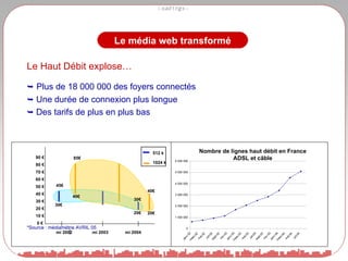 Le Haut Débit explose…    Plus de 18 000 000 des foyers connectés    Une durée de connexion plus longue    Des tarifs de plus en plus bas *Source : médiamétrie AVRIL 05 Nombre de lignes haut débit en France ADSL et câble 90 € 80 € 70 € 60 € 50 € 40 € 30 € 20 € 10 € 0 € mi 2002 mi 2003 mi 2004 30€ 45€ 40€ 85€ 40€ 20€ 512 k 1024 k 20€ 30€ Le média web transformé 