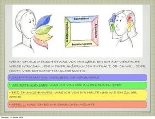 WENN ICH ALS MENSCH ETWAS VON MIR GEBE, BIN ICH AUF VIERFACHE
WEISE WIRKSAM. JEDE MEINER ÄUßERUNGEN ENTHÄLT, OB ICH WILL ODER
NICHT, VIER BOTSCHAFTEN GLEICHZEITIG:
• SACHINFORMATION: WORÜBER ICH INFORMIERE
• SELBSTKUNDGABE: WAS ICH VON MIR ZU ERKENNEN GEBE
• BEZIEHUNGSHINWEIS: WAS ICH VON DIR HALTE UND WIE ICH ZU DIR
STEHE
• APPELL: WAS ICH BEI DIR ERREICHEN MÖCHTE
Dienstag, 13. Jänner 2009
 