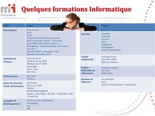 Quelques formations Informatique

Filière               stages                                           Filière        Stages
Bureautique           Prise en main
                      Excel                                                           AutoCAD
                      Word
                                                                       Cao Dao
                                                                                      ArchiCAD
                      Présentation (PowerPoint, Keynote)                              Inventor
                      Bases de données (Access – Filemaker)                           Catia
                      Open Office (Calc, Writer, Impress…)                            SolidWorks
                      Messageries – Internet (Outlook, Lotus Notes,                   Pro/Engineer
                      Internet…)                                                      Google SketchUp Pro
                      Essentiels Office - Passeports - PCIE
                      Migration vers Office 2010
                                                                       Travail        Exchange Server
Systèmes et           Poste de travail
                                                                       collaboratif   SharePoint 2007
réseaux               Windows Server 2003                                             IBM Lotus Domino
                      Windows Server 2008
                      Client léger
                                                                       Projets –      Gestion de projets
                      Linux – Unix
                                                                       Méthodes et    Les outils
                      MAC OS X
                                                                       référentiels   Référentiels
Virtualisation        Microsoft
                      VMware                                           Réseaux et     Les essentiels
Bases de données      Généralités                                      Télécoms       Cisco
                      SQL Server 2008                                                 Gestion d'infrastructure – Supervision
Outils décisionnels
                      ORACLE
                      SAP BUSINESS OBJECTS
                      Cognos – Impromptu - My SQL – PostgreSQL – SAS
                      – PowerPlay
Langages et           Architecture et modélisation
développement         Les langages
                      Java
                      .Net
 