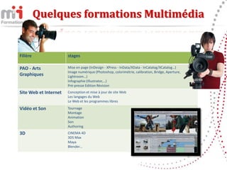 Quelques formations Multimédia


Filière                stages

PAO - Arts             Mise en page (InDesign - XPress - InData/XData - InCatalog/XCatalog…)
                       Image numérique (Photoshop, colorimétrie, calibration, Bridge, Aperture,
Graphiques             Lightroom…)
                       Infographie (Illustrator,…)
                       Pré-presse Edition Révision
Site Web et Internet   Conception et mise à jour de site Web
                       Les langages du Web
                       Le Web et les programmes libres

Vidéo et Son           Tournage
                       Montage
                       Animation
                       Son
                       Authoring
3D                     CINEMA 4D
                       3DS Max
                       Maya
                       Blender…
 