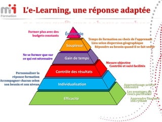 L’e-Learning, une réponse adaptée

                  Former plus avec des
                     budgets constants      Économie
                                                            Temps de formation au choix de l’apprenant
                                                              Lieu selon dispersion géographique
                                             Souplesse          Répondre au besoin quand il se fait sentir

               Ne se former que sur
               ce qui est nécessaire        Gain de temps
                                                                        Mesure objective
                                                                         Contrôle et suivi facilités

         Personnaliser la              Contrôle des résultats
       réponse formation
Accompagner chacun selon
  son besoin et son niveau              Individualisation                           Apprentissage actif et
                                                                                    concentré
                                                                                      Les avantages du
                                                                                      cours particulier
                                           Efficacité                                   Apprendre chacun à
                                                                                        son rythme
 