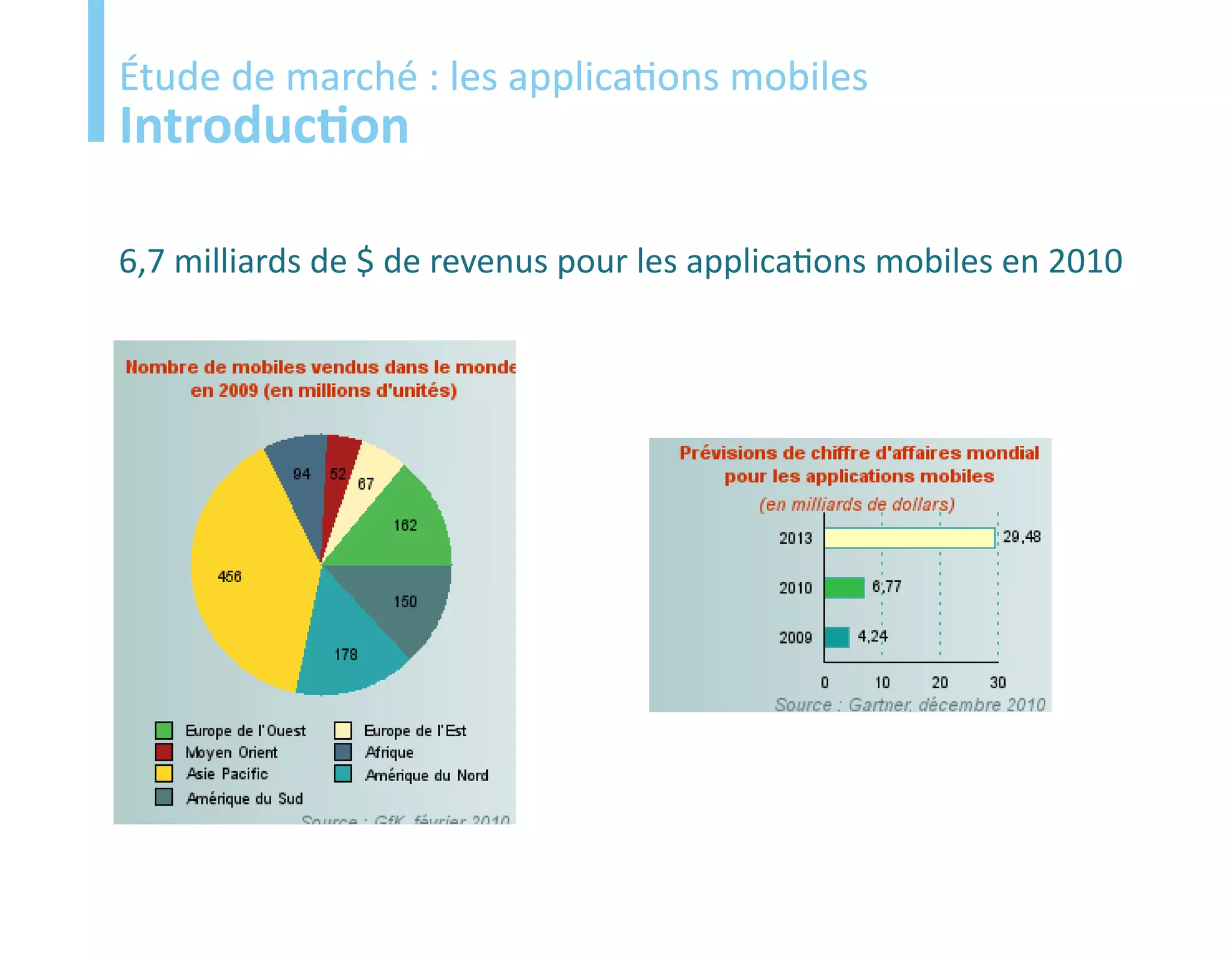 Etude
Étude de marché : les applications mobiles
Introduction

6,7 milliards de $ de revenus pour les applications mobiles en 2010
 
