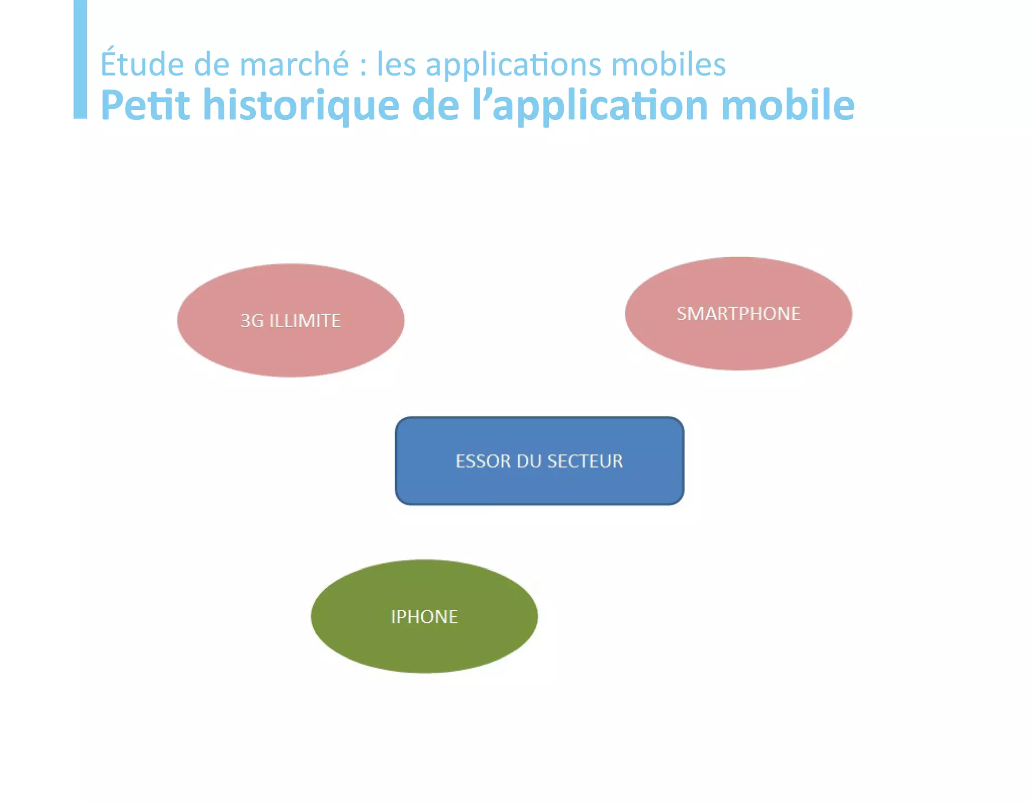 Etude
Étude de marché : les applications mobiles
Petit historique de l’application mobile
 