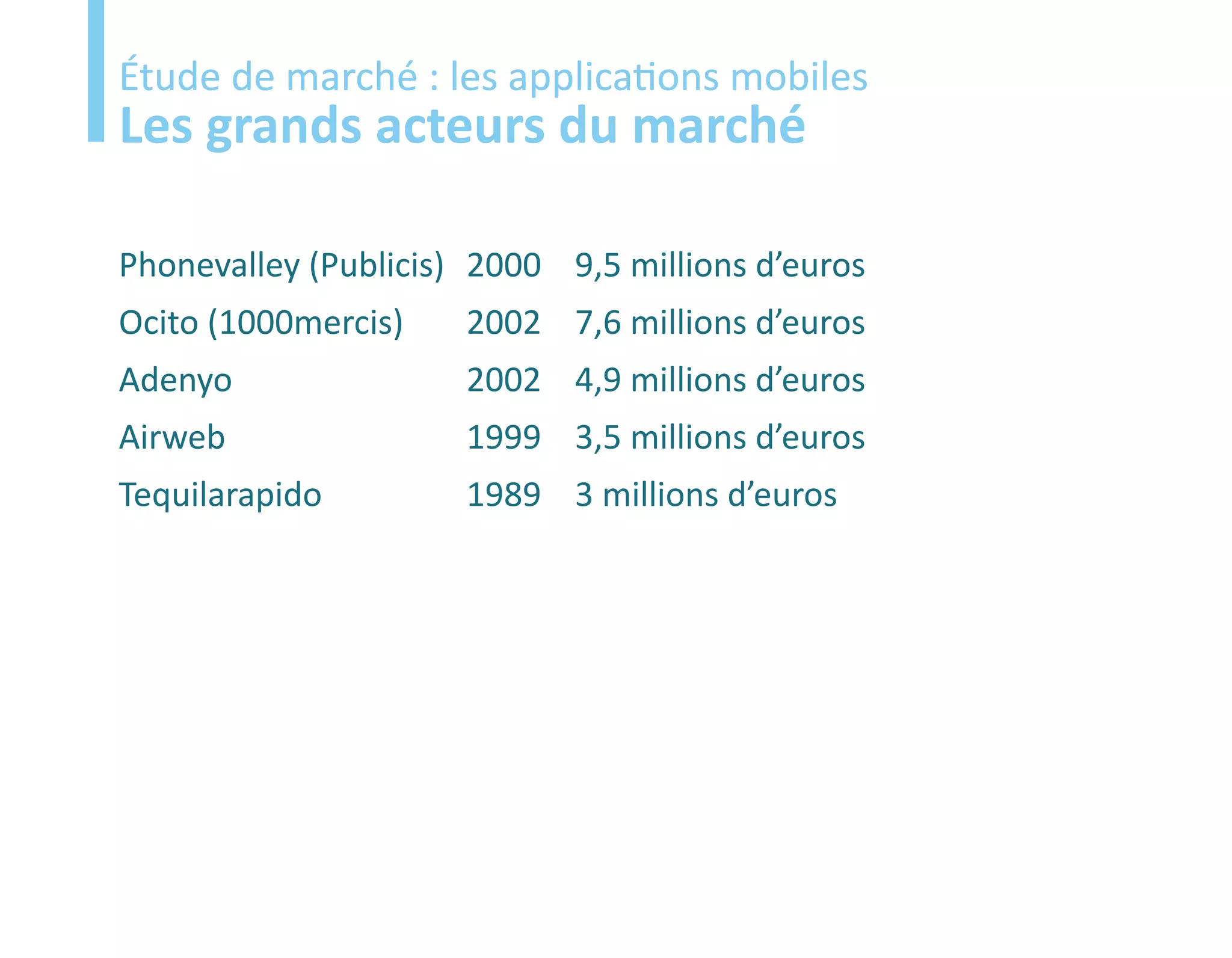 Etude
Étude de marché : les applications mobiles
Les grands acteurs du marché

Phonevalley (Publicis) 2000 9,5 millions d’euros
Ocito (1000mercis)    2002 7,6 millions d’euros
Adenyo                2002 4,9 millions d’euros
Airweb                1999 3,5 millions d’euros
Tequilarapido         1989 3 millions d’euros
 