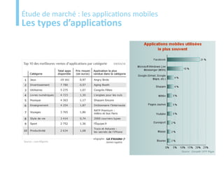 Etude
Étude de marché : les applications mobiles
Les types d’applications
 