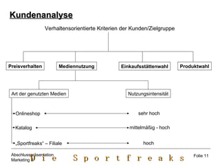 Verhaltensorientierte Kriterien der Kunden/Zielgruppe Mediennutzung Einkaufsstättenwahl Produktwahl Nutzungsintensität Art der genutzten Medien Preisverhalten Onlineshop Katalog „ Sportfreaks“ – Filiale  sehr hoch hoch mittelmäßig - hoch Kundenanalyse Folie 11 
