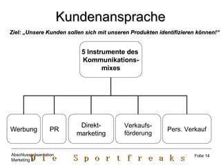 Kundenansprache Ziel: „Unsere Kunden sollen sich mit unseren Produkten identifizieren können!“ Folie 14 5 Instrumente des  Kommunikations- mixes Werbung PR Direkt- marketing Verkaufs- förderung Pers. Verkauf 